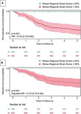 A fully automated stress regional strain score as a prognostic marker of cardiovascular events in patients with normal CMR